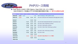 PHPリリース情報
Release 5.6 7.0 7.1 7.2 7.3 変更
2018/12/6 5.6.39 7.0.33 7.3.0 PHP 7.3.0 Release, PHP 5.6/PHP 7.0 EOL
2019/1/10 5.6.40 7.1.26 7.2.14 7.3.1 CVE-2016-10166,2019-6977,9020,9021,9022,9023,9024 (buffer)
2019/2/7 7.2.15 7.3.2
2019/3/7 7.1.27 7.2.16 7.3.3 CVE-2019-9637,9638,9639,9640,9641 (uninitialized read)
2019/4/4 7.1.28 7.2.17 7.3.4 CVE-2019-11034,11035(heap overflow)
2019/5/2 7.1.29 7.2.18 7.3.5 CVE-2019-11036 (buffer overflow)
2019/5/30 7.1.30 7.2.19 7.3.6 CVE-2019-11038,11039,11040 (heap overflow)
2019/7/4 7.2.20 7.3.7
2019/8/1 7.1.31 7.2.21 7.3.8 CVE-2019-11041,11042 (heap overflow)
2019/8/29 7.1.32 7.2.22 7.3.9 CVE-2019-13224
2019/9/26 7.2.23 7.3.10
2019/10/24 7.1.33 7.2.24 7.3.11 CVE-2019-11043 (FPM,リモートコード実行)
2019/11/21 7.2.25 7.3.12
2019/11/28 PHP 7.4.0 Release
11
 CVE-2019-11043: FPM (Nginx, Fast-CGI) リモートコード実行:
URL中の改行コード処理のバグ⇒PHP設定値の変更が可能 ⇒ 速やかな更新が必要
 