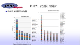 PHP7: より速く、快適に
Ryzen 5 2400G, Ubuntu 19.04
13
 PHP 7.4は若干の改善
Zend/bench.php
Zend/microbench.php
0
0.2
0.4
0.6
0.8
1
1.2
1.4
1.6
1.8
PHP
5.6
PHP
7.0
PHP
7.1
PHP
7.2
PHP
7.3
PHP
7.4
実行時間[s]
strcat(200000)
sieve(30)
nestedloop(12)
matrix(20)
heapsort(20000)
hash2(500)
hash1(50000)
fibo(30)
ary3(2000)
ary2(50000)
ary(50000)
ackermann(7)
mandel2
mandel
simpleudcall
simpleucall
simplecall
simple
0
1
2
3
4
5
6
7
8
PHP
5.6
PHP
7.0
PHP
7.1
PHP
7.2
PHP
7.3
PHP
7.4
$x = $f ? $f : tmp
$x = $f ? $f : $a
$x = $f ?: tmp
$x = $a ?: null
$x = $str[0]
$x = $hash['v']
$x = $GLOBALS['v']
$x = $_GET
$x = TEST
new Foo()
$x = Foo::TEST
$this->f()
empty($this->x)
isset($this->x)
$this->x--
$this->x++
--$this->x
++$this->x
$this->x += 2
$this->x = 0
$x = $this->x
Foo::f()
self::f()
empty(Foo::$x)
isset(Foo::$x)
Foo::$x = 0
$x = Foo::$x
empty(self::$x)
isset(self::$x)
self::$x = 0
$x = self::$x
int_func()
undef_func()
func()
empty_loop
 