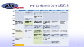 30
PHP Conference 2019 の見どころ
1F大展示 2F小展示 Track 3 (コンベ鶯) Track 4(コンベ梅) Track 5(AB会) Track 6 (特別会)
コミュニティアップデート PHPにおける並列処理と
非同期処理入門
Chatworkのシステムか
ら学ぶレガシーなPHPの
限界とレガシーからの脱
却
MVCにおけるモデルと
は何か
PHP初心者セッション Hash,Cryptgraphy,
and PHP
Laravel x クリーンアーキ
テクチャ
徳丸先生による徳丸試
験例題解説
思想と理想の果てに –
クリーンアーキテクチャの
Webフレームワークを作
ろう
PHP開発環境で使う
Kubernetes
「弁護士ドットコム」を作り
続ける開発組織について
「グランブルーファンタ
ジー」開発エンジニア
の考え方
PHPerのためのテスト
コード入門
Putting Legacy to
REST with
middileware
20年前のMySQL、今の
MySQL
改善失敗から学ぶ、レガ
シープロダクトに立ち向
かうチーム作り
新しい概念のWAFが
叶える、クラウドネイ
ティブ時代のセキュリ
ティ
Composerって何?どう
動くの?読んでみました!
PHPUnit: Past,
Present and Future
Webサービスのトラブル
の現場
プログラム未経験から
たった3か月で圧倒的な
開発力を身につける
知見のない技術スタッ
クをプロダクション導入
するエンジニアの導入
戦略
PHPは何を捨て、どんな
力を手に入れてきたの
か？
５か月でカバレッジを
20%から90%にした話
脆弱性から学ぶWebセ
キュリティ
PHPからgoへの移行
で分かったこと
Zend VMにおける例外
の実装
「CPUとは何か」をPHP
で考える
オニギリペイのセキュリティ
事故に学ぶ安全なサービ
スの構築法
REST 6+4の制約 このPHP QAツールがす
ごい！2019
15年続くWebサービ
スへのCI/CDとテスト
コードの導入
PHPを学ぶということ How to Supercharge
your PHP Web API
ApacheからLiteSpeed
に乗り換えてみません
か?
LT
11:00
12:10
13:00
13:35
14:10
14:45
15:20
16:30
17:40
15:55
11:35
 