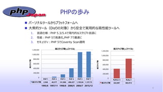 6
PHP 1 PHP 2 PHP 3 PHP 4 PHP 5 PHP 7
総ステップ数 2,946 40,377 141,066 406,227 1,103,84 1,127,75
0
200,000
400,000
600,000
800,000
1,000,000
1,200,000
総ステップ数
Python 3 Ruby 2
総ステップ数 422,087 863,913
0
200,000
400,000
600,000
800,000
1,000,000
1,200,000
総ステップ数
 パーソナルツールからプラットフォームへ
 大衆的ツール（Disりの対象）から安全で実用的な高性能ツールへ
1. 言語仕様：PHP 5.3/5.4で現代的なスクリプト言語に
2. 性能：PHP 5で高速化,PHP 7で最速に
3. セキュリティ：PHP 5でCoverity Scan適用
2015/122004/72000/51998/61997/111995/6
総ステップ数(.cファイル) 総ステップ数(.cファイル)
PHPの歩み
 