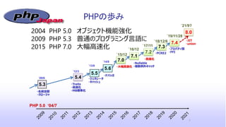 PHPの歩み
7
PHP 5.0 ‘04/7
・名前空間
・クロージャ
5.3
`09/6
7.0
5.4
・Traits
・高速化
・MB標準化
`12/3
5.5
・ジェネレータ
・キャッシュ
`13/6
5.6
・デバッガ
`14/8
`15/12
・大幅高速化
7.1
`16/12
・Nullable
・複数例外キャッチ
`17/11
7.2
・高速化
7.3
`18/12/6
2004 PHP 5.0 オブジェクト機能強化
2009 PHP 5.3 普通のプログラミング言語に
2015 PHP 7.0 大幅高速化
7.4
`19/11/28
8.0
`21/9?
・JIT
・union
・PCRE2
・プロパティ型
・FFI
 