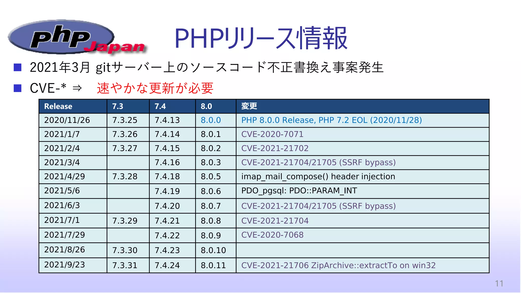 PHPリリース情報
Release 7.3 7.4 8.0 変更
2020/11/26 7.3.25 7.4.13 8.0.0 PHP 8.0.0 Release, PHP 7.2 EOL (2020/11/28)
2021/1/7 7.3.26 7.4.14 8.0.1 CVE-2020-7071
2021/2/4 7.3.27 7.4.15 8.0.2 CVE-2021-21702
2021/3/4 7.4.16 8.0.3 CVE-2021-21704/21705 (SSRF bypass)
2021/4/29 7.3.28 7.4.18 8.0.5 imap_mail_compose() header injection
2021/5/6 7.4.19 8.0.6 PDO_pgsql: PDO::PARAM_INT
2021/6/3 7.4.20 8.0.7 CVE-2021-21704/21705 (SSRF bypass)
2021/7/1 7.3.29 7.4.21 8.0.8 CVE-2021-21704
2021/7/29 7.4.22 8.0.9 CVE-2020-7068
2021/8/26 7.3.30 7.4.23 8.0.10
2021/9/23 7.3.31 7.4.24 8.0.11 CVE-2021-21706 ZipArchive::extractTo on win32
11
◼ 2021年3月 gitサーバー上のソースコード不正書換え事案発生
◼ CVE-* ⇒ 速やかな更新が必要
 