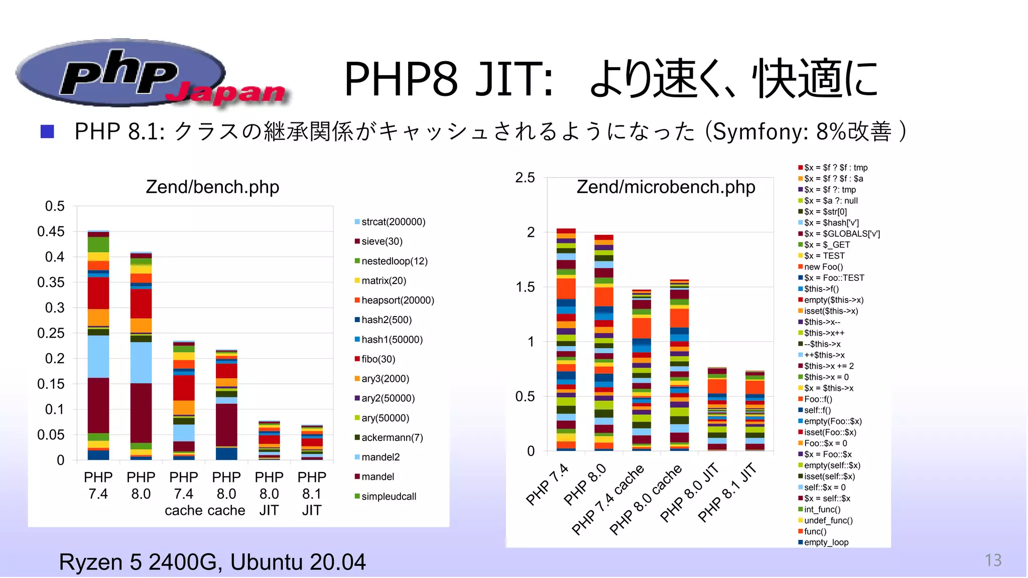 PHP8 JIT: より速く、快適に
Ryzen 5 2400G, Ubuntu 20.04 13
0
0.05
0.1
0.15
0.2
0.25
0.3
0.35
0.4
0.45
0.5
PHP
7.4
PHP
8.0
PHP
7.4
cache
PHP
8.0
cache
PHP
8.0
JIT
PHP
8.1
JIT
strcat(200000)
sieve(30)
nestedloop(12)
matrix(20)
heapsort(20000)
hash2(500)
hash1(50000)
fibo(30)
ary3(2000)
ary2(50000)
ary(50000)
ackermann(7)
mandel2
mandel
simpleudcall
◼ PHP 8.1: クラスの継承関係がキャッシュされるようになった (Symfony: 8%改善 )
Zend/bench.php
0
0.5
1
1.5
2
2.5
$x = $f ? $f : tmp
$x = $f ? $f : $a
$x = $f ?: tmp
$x = $a ?: null
$x = $str[0]
$x = $hash['v']
$x = $GLOBALS['v']
$x = $_GET
$x = TEST
new Foo()
$x = Foo::TEST
$this->f()
empty($this->x)
isset($this->x)
$this->x--
$this->x++
--$this->x
++$this->x
$this->x += 2
$this->x = 0
$x = $this->x
Foo::f()
self::f()
empty(Foo::$x)
isset(Foo::$x)
Foo::$x = 0
$x = Foo::$x
empty(self::$x)
isset(self::$x)
self::$x = 0
$x = self::$x
int_func()
undef_func()
func()
empty_loop
Zend/microbench.php
 