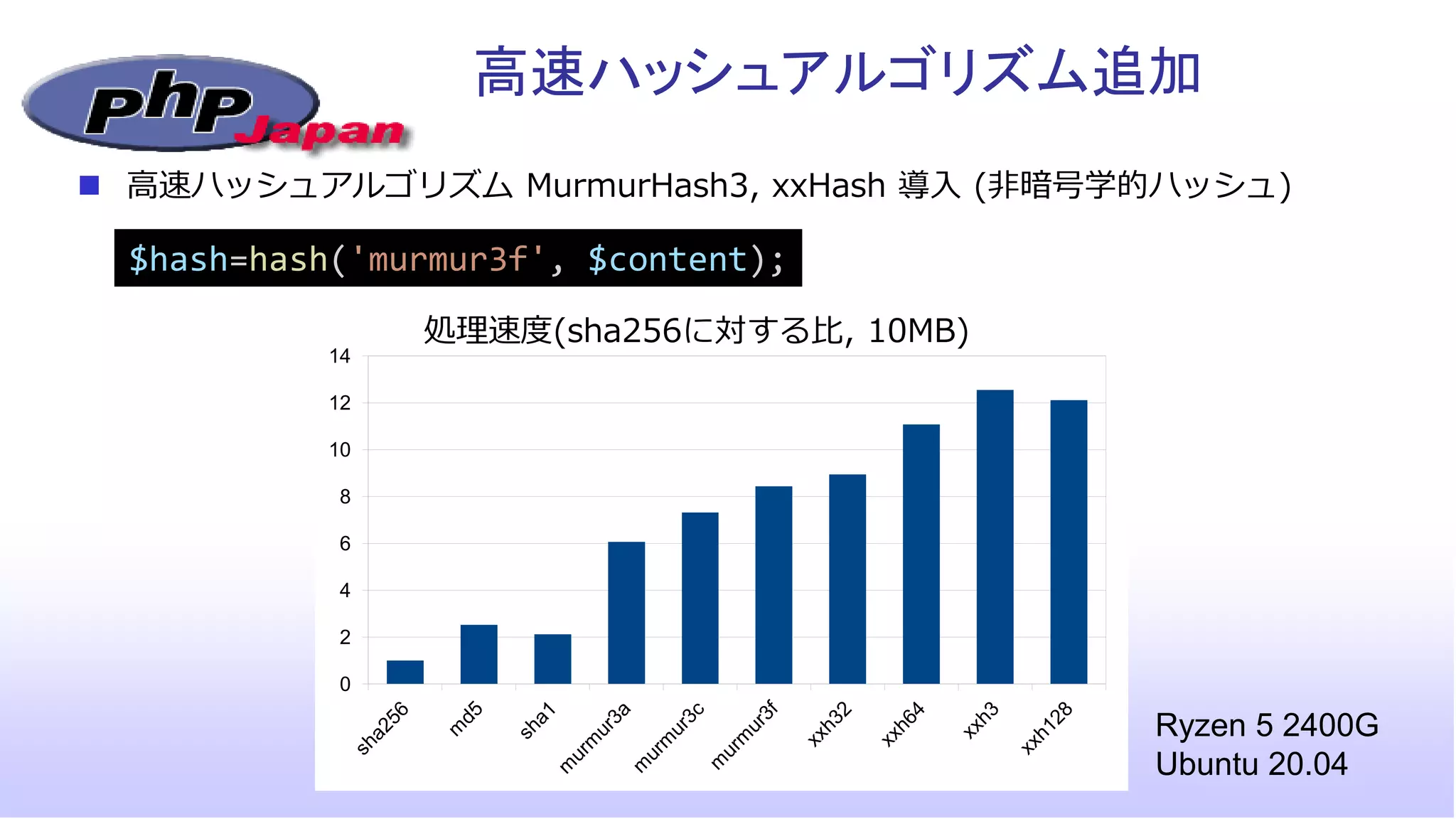 0
2
4
6
8
10
12
14
高速ハッシュアルゴリズム追加
◼ 高速ハッシュアルゴリズム MurmurHash3, xxHash 導入 (非暗号学的ハッシュ)
処理速度(sha256に対する比, 10MB)
$hash=hash('murmur3f', $content);
Ryzen 5 2400G
Ubuntu 20.04
 
