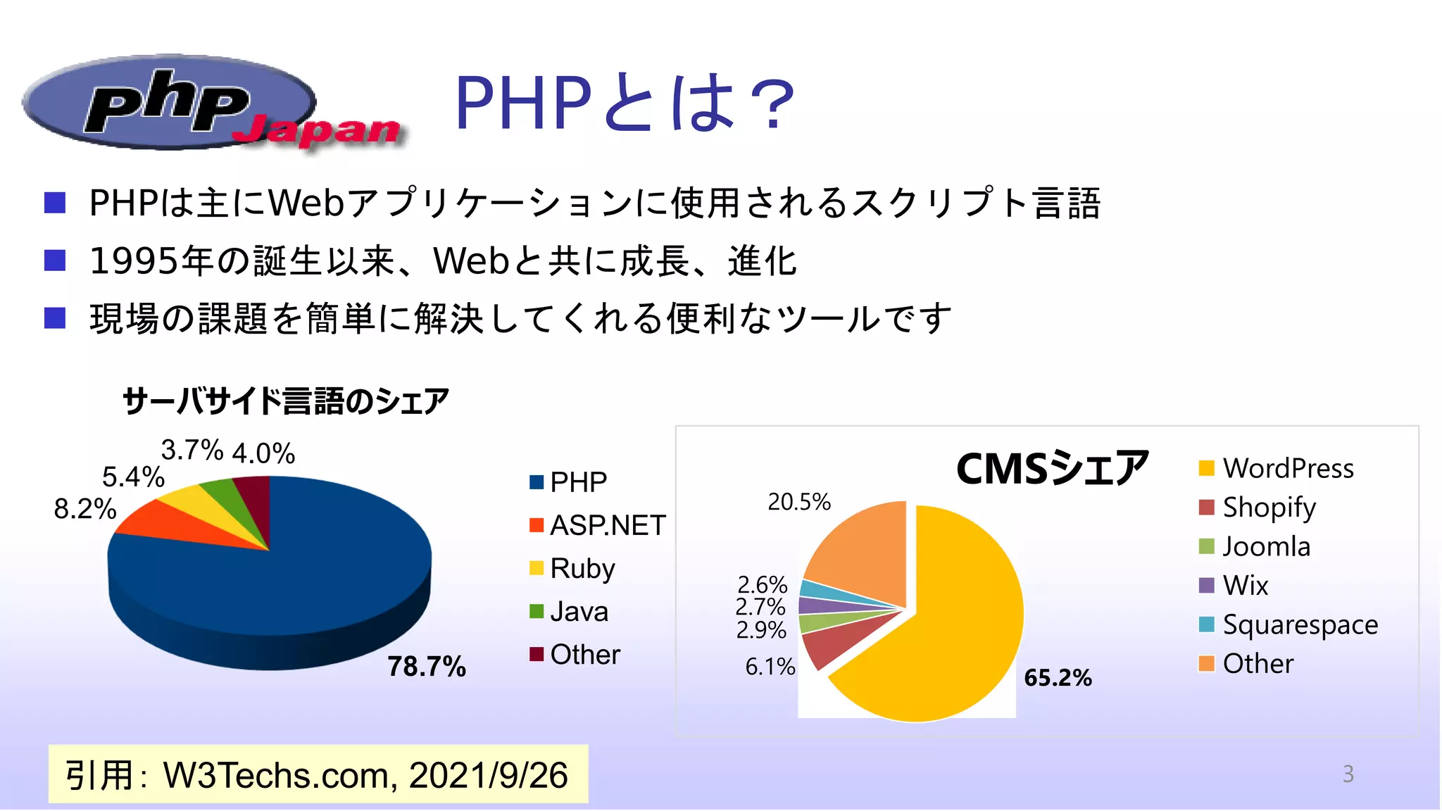 PHPとは？
◼ PHPは主にWebアプリケーションに使用されるスクリプト言語
◼ 1995年の誕生以来、Webと共に成長、進化
◼ 現場の課題を簡単に解決してくれる便利なツールです
引用： W3Techs.com, 2021/9/26
65.2%
6.1%
2.9%
2.7%
2.6%
20.5%
CMSシェア WordPress
Shopify
Joomla
Wix
Squarespace
Other
3
78.7%
8.2%
5.4%
3.7% 4.0%
PHP
ASP.NET
Ruby
Java
Other
サーバサイド言語のシェア
 
