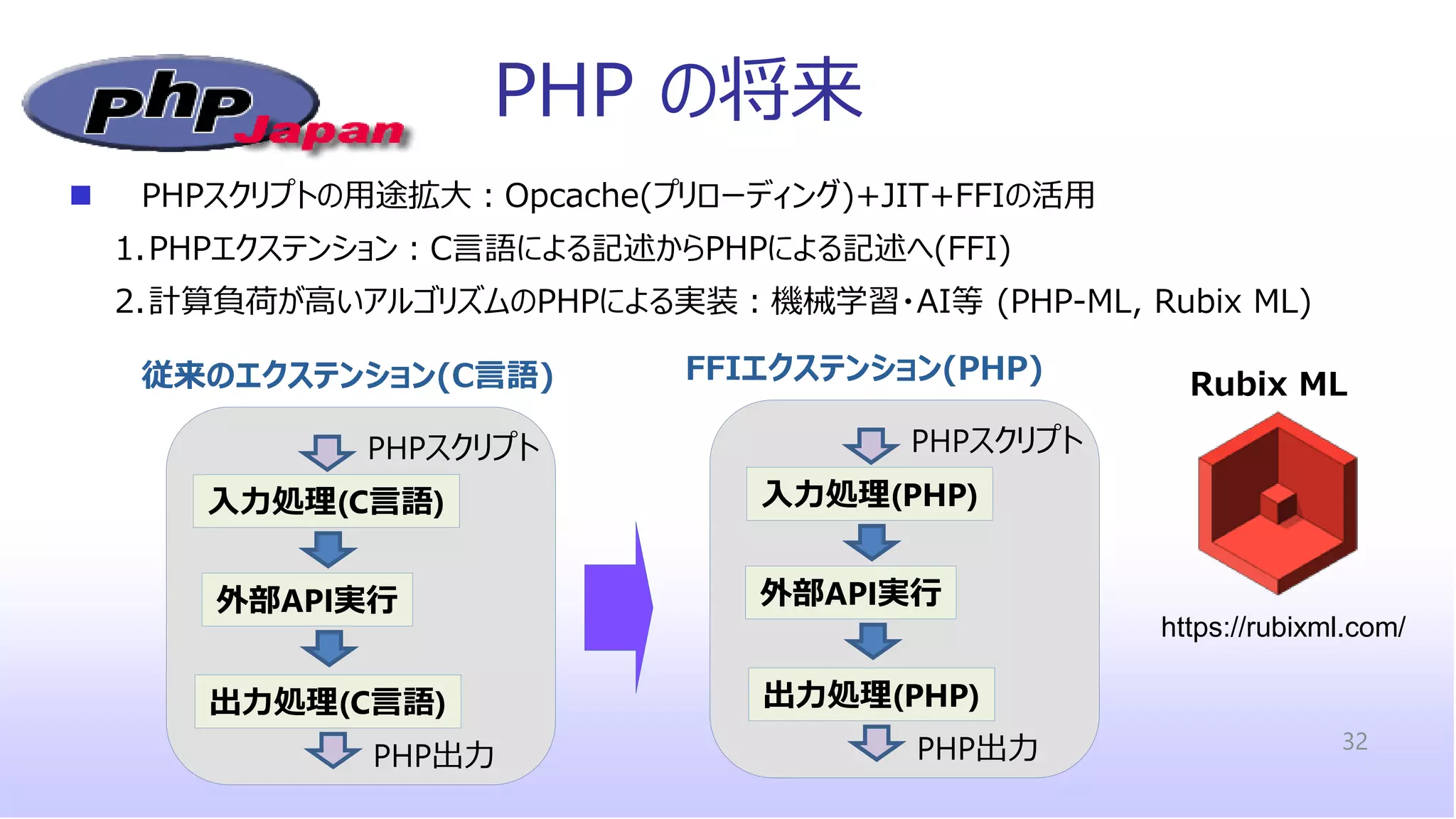 PHP の将来
◼ PHPスクリプトの用途拡大：Opcache(プリローディング)+JIT+FFIの活用
1.PHPエクステンション：C言語による記述からPHPによる記述へ(FFI)
2.計算負荷が高いアルゴリズムのPHPによる実装：機械学習・AI等 (PHP-ML, Rubix ML)
32
入力処理(C言語)
外部API実行
PHPスクリプト
従来のエクステンション(C言語)
出力処理(C言語)
PHP出力
入力処理(PHP)
外部API実行
PHPスクリプト
FFIエクステンション(PHP)
出力処理(PHP)
PHP出力
https://rubixml.com/
Rubix ML
 