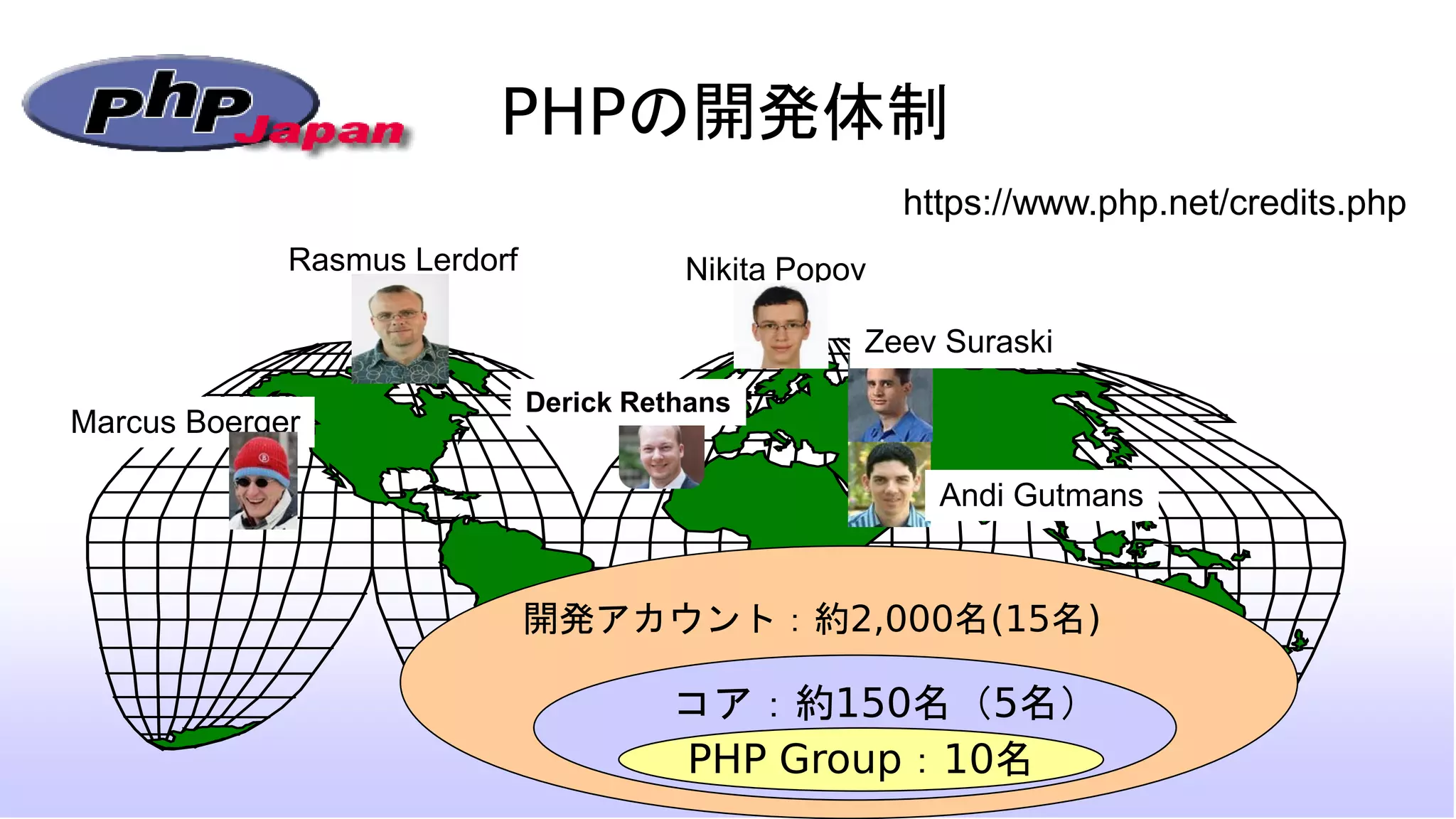 PHPの開発体制
Rasmus Lerdorf
Andi Gutmans
Zeev Suraski
Marcus Boerger
開発アカウント：約2,000名(15名)
コア：約150名（5名）
PHP Group：10名
Nikita Popov
Derick Rethans
https://www.php.net/credits.php
 