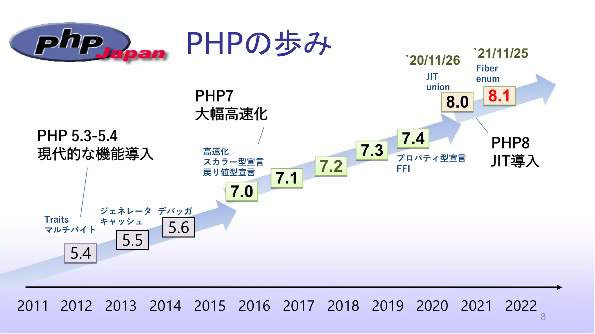 PHPの歩み
8
2011 2012 2013 2014 2015 2016 2017 2018 2019 2020 2021
8.0
`20/11/26
8.1
`21/11/25
2022
5.5
5.6
5.4
Traits
マルチバイト
ジェネレータ
キャッシュ
デバッガ
7.0
7.1
7.2
7.3
7.4
高速化
スカラー型宣言
戻り値型宣言
プロパティ型宣言
FFI
JIT
union
Fiber
enum
PHP 5.3-5.4
現代的な機能導入
PHP7
大幅高速化
PHP8
JIT導入
 