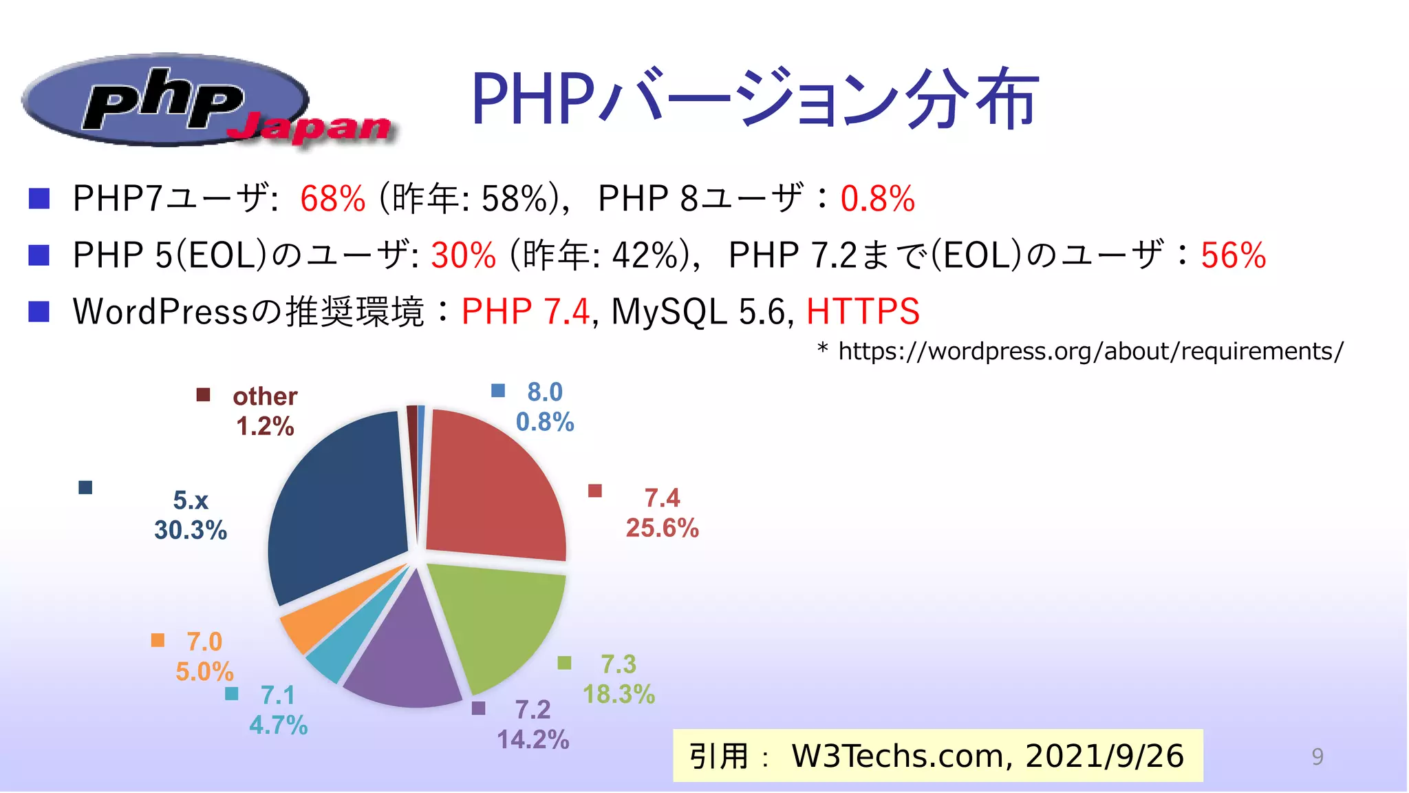 PHPバージョン分布
引用： W3Techs.com, 2021/9/26
8.0
0.8%
7.4
25.6%
7.3
18.3%
7.2
14.2%
7.1
4.7%
7.0
5.0%
5.x
30.3%
other
1.2%
◼ PHP7ユーザ: 68% (昨年: 58%)，PHP 8ユーザ：0.8%
◼ PHP 5(EOL)のユーザ: 30% (昨年: 42%)，PHP 7.2まで(EOL)のユーザ：56%
◼ WordPressの推奨環境：PHP 7.4, MySQL 5.6, HTTPS
9
* https://wordpress.org/about/requirements/
 