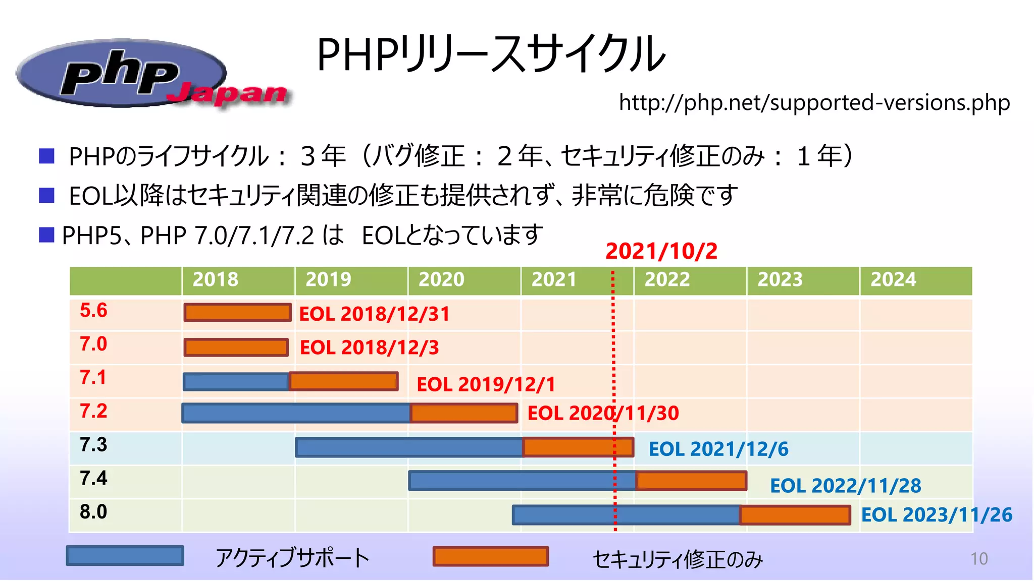 ◼ PHPのライフサイクル：３年（バグ修正：２年、セキュリティ修正のみ：１年）
◼ EOL以降はセキュリティ関連の修正も提供されず、非常に危険です
◼ PHP5、PHP 7.0/7.1/7.2 は EOLとなっています
PHPリリースサイクル
10
2018 2019 2020 2021 2022 2023 2024
5.6
7.0
7.1
7.2
7.3
7.4
8.0
アクティブサポート セキュリティ修正のみ
2021/10/2
EOL 2018/12/31
http://php.net/supported-versions.php
EOL 2018/12/3
EOL 2019/12/1
EOL 2020/11/30
EOL 2021/12/6
EOL 2022/11/28
EOL 2023/11/26
 