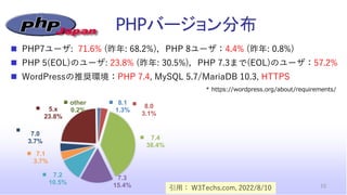 PHPバージョン分布
引用： W3Techs.com, 2022/8/10
8.1
1.3%
8.0
3.1%
7.4
38.4%
7.3
15.4%
7.2
10.5%
7.1
3.7%
7.0
3.7%
5.x
23.8%
other
0....