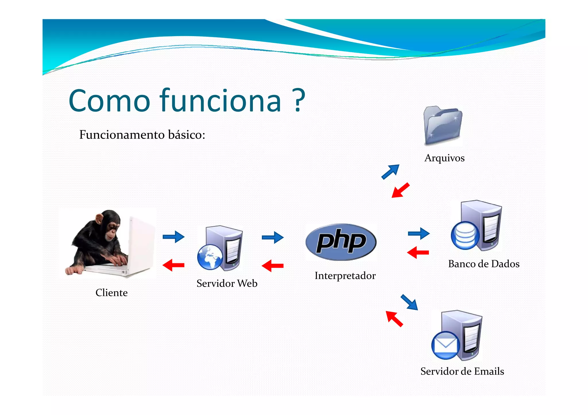 Como funciona ?
Funcionamento básico:
                                                  Arquivos




                                                       Banco de Dados
                                  Interpretador
                   Servidor Web
  Cliente




                                                  Servidor de Emails
 
