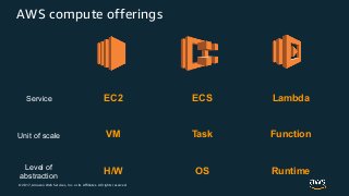 © 2017, Amazon Web Services, Inc. or its Affiliates. All rights reserved.
AWS compute offerings
VM Task Function
Service EC2 ECS Lambda
H/W OS Runtime
Unit of scale
Level of
abstraction
 