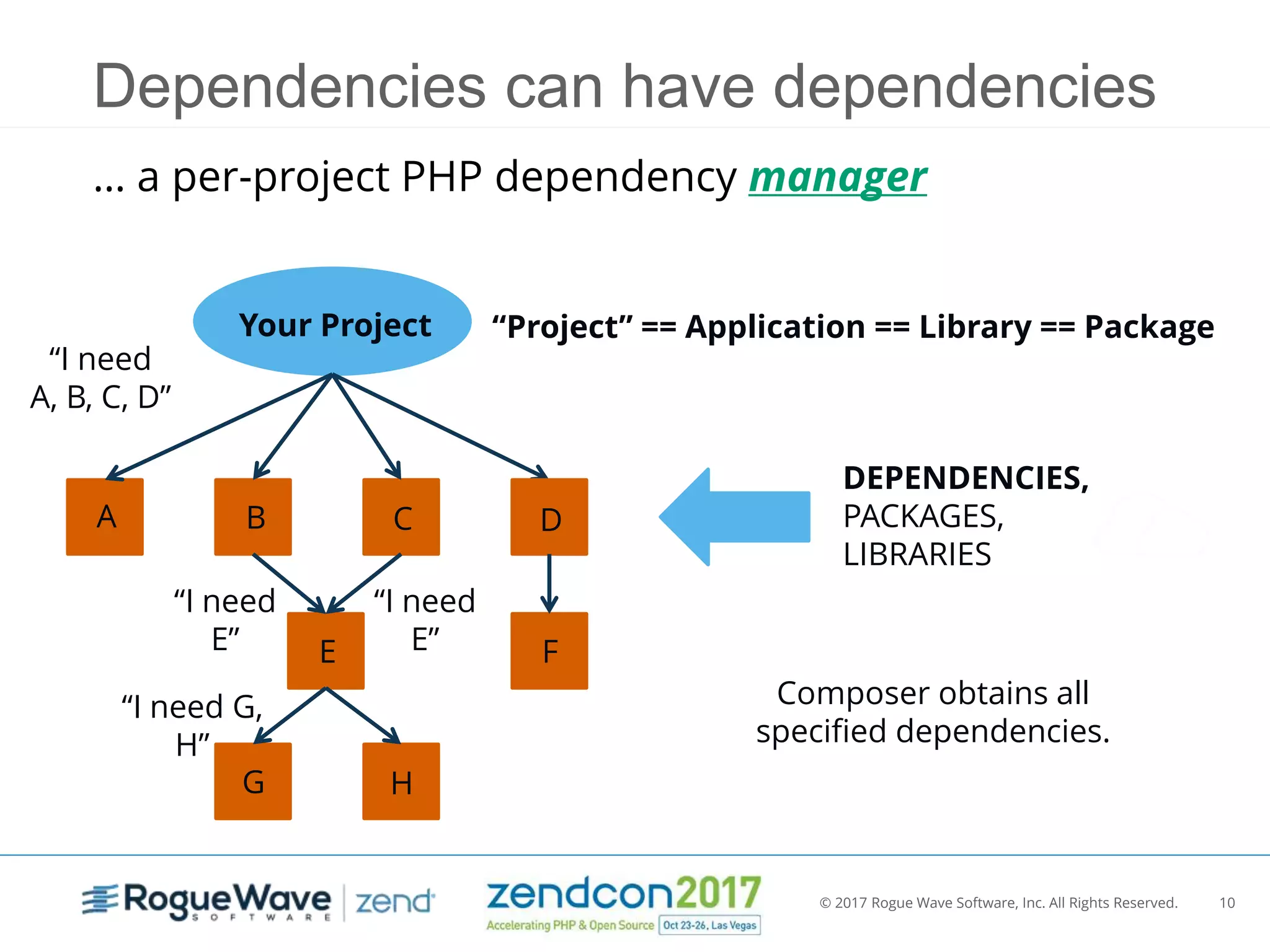 © 2017 Rogue Wave Software, Inc. All Rights Reserved. 10
Dependencies can have dependencies
… a per-project PHP dependency manager
Your Project “Project” == Application == Library == Package
DEPENDENCIES,
PACKAGES,
LIBRARIES
“I need
A, B, C, D”
A B C D
“I need
E” E F
“I need
E”
Composer obtains all
specified dependencies.
HG
“I need G,
H”
 