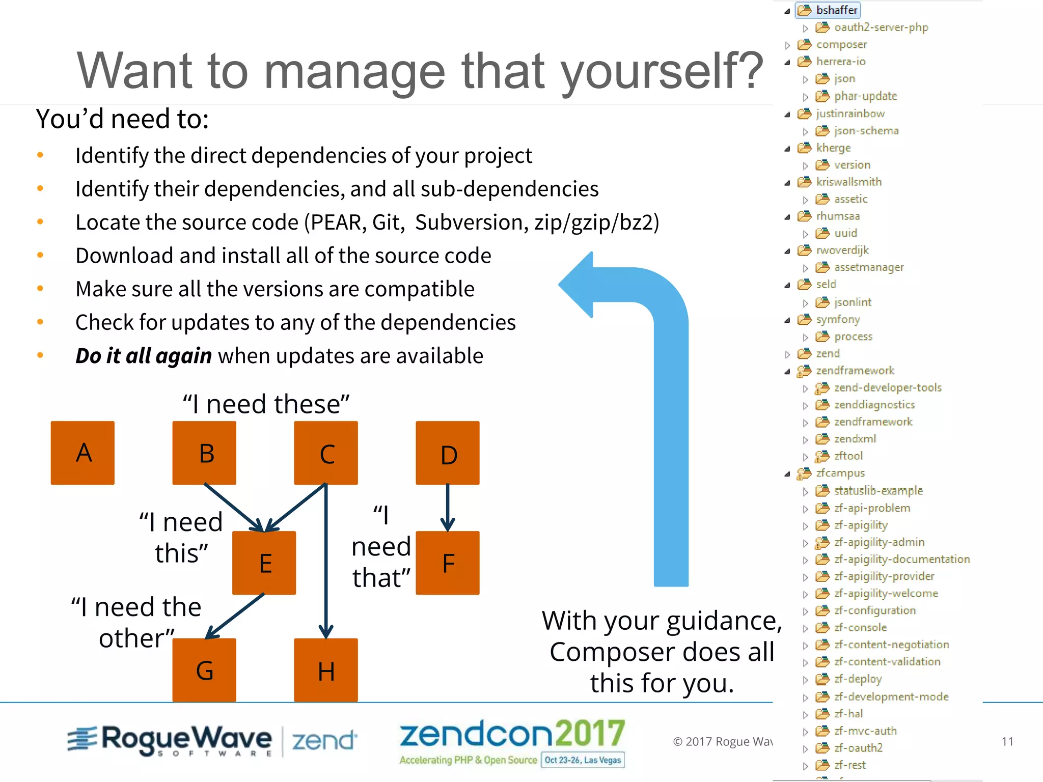 © 2017 Rogue Wave Software, Inc. All Rights Reserved. 11
Want to manage that yourself?
“I need these”
“I need
this”
A B C
E
D
F
G H
“I
need
that”
“I need the
other”
You’d need to:
• Identify the direct dependencies of your project
• Identify their dependencies, and all sub-dependencies
• Locate the source code (PEAR, Git, Subversion, zip/gzip/bz2)
• Download and install all of the source code
• Make sure all the versions are compatible
• Check for updates to any of the dependencies
• Do it all again when updates are available
With your guidance,
Composer does all
this for you.
 