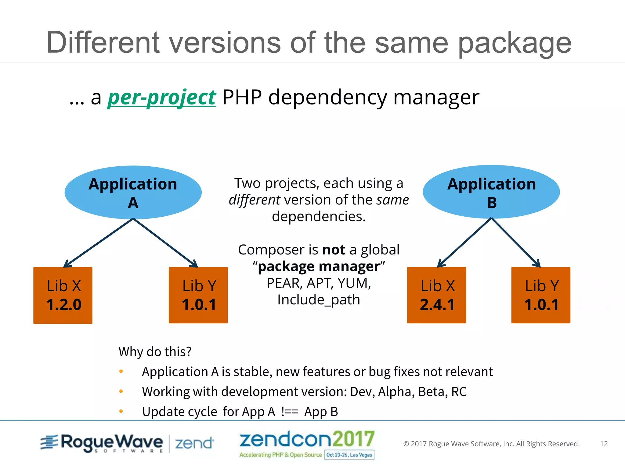 © 2017 Rogue Wave Software, Inc. All Rights Reserved. 12
Different versions of the same package
… a per-project PHP dependency manager
Application
A
Application
B
Lib Y
1.0.1
Lib X
2.4.1
Lib Y
1.0.1
Lib X
1.2.0
Two projects, each using a
different version of the same
dependencies.
Composer is not a global
“package manager”
PEAR, APT, YUM,
Include_path
Why do this?
• Application A is stable, new features or bug fixes not relevant
• Working with development version: Dev, Alpha, Beta, RC
• Update cycle for App A !== App B
 