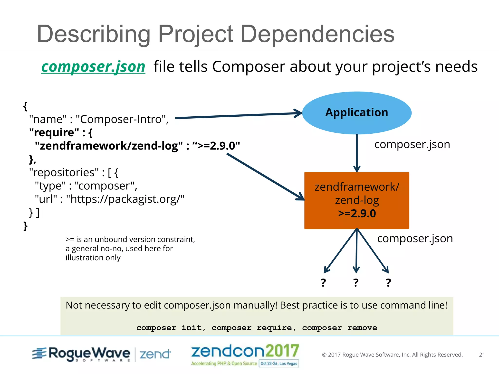 © 2017 Rogue Wave Software, Inc. All Rights Reserved. 21
Describing Project Dependencies
composer.json file tells Composer about your project’s needs
Application
zendframework/
zend-log
>=2.9.0
{
"name" : "Composer-Intro",
"require" : {
"zendframework/zend-log" : “>=2.9.0"
},
"repositories" : [ {
"type" : "composer",
"url" : "https://packagist.org/"
} ]
}
>= is an unbound version constraint,
a general no-no, used here for
illustration only
composer.json
composer.json
? ? ?
Not necessary to edit composer.json manually! Best practice is to use command line!
composer init, composer require, composer remove
 