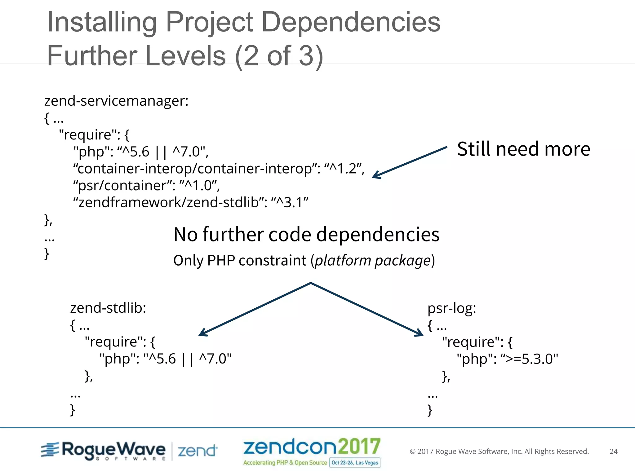 © 2017 Rogue Wave Software, Inc. All Rights Reserved. 24
Installing Project Dependencies
Further Levels (2 of 3)
zend-stdlib:
{ …
"require": {
"php": "^5.6 || ^7.0"
},
…
}
No further code dependencies
Only PHP constraint (platform package)
zend-servicemanager:
{ …
"require": {
"php": “^5.6 || ^7.0",
“container-interop/container-interop”: “^1.2”,
“psr/container”: ”^1.0”,
“zendframework/zend-stdlib”: “^3.1”
},
…
}
psr-log:
{ …
"require": {
"php": “>=5.3.0"
},
…
}
Still need more
 