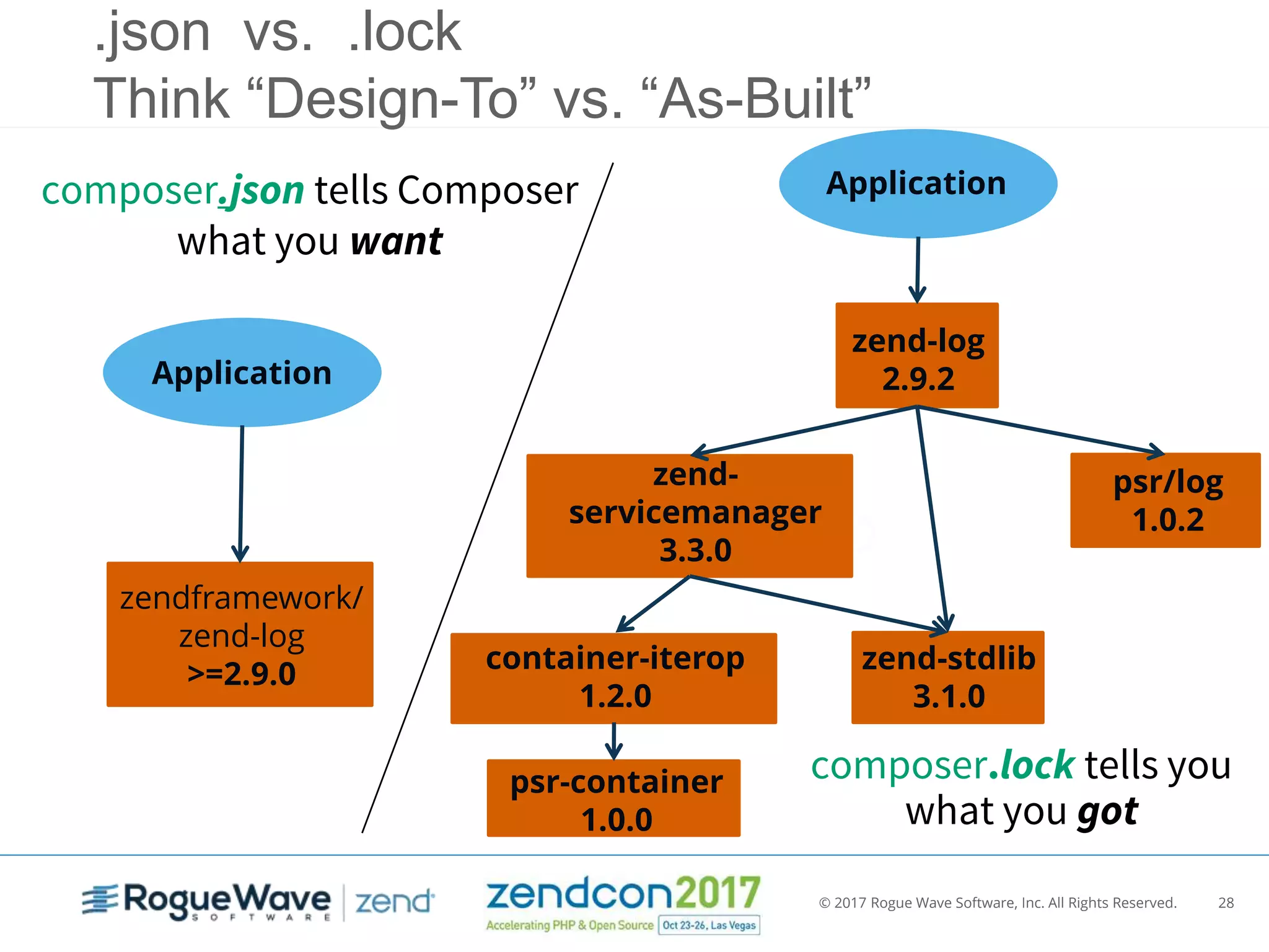 © 2017 Rogue Wave Software, Inc. All Rights Reserved. 28
.json vs. .lock
Think “Design-To” vs. “As-Built”
Application
zendframework/
zend-log
>=2.9.0
composer.json tells Composer
what you want
composer.lock tells you
what you got
Application
zend-stdlib
3.1.0
zend-log
2.9.2
zend-
servicemanager
3.3.0
psr/log
1.0.2
container-iterop
1.2.0
psr-container
1.0.0
 
