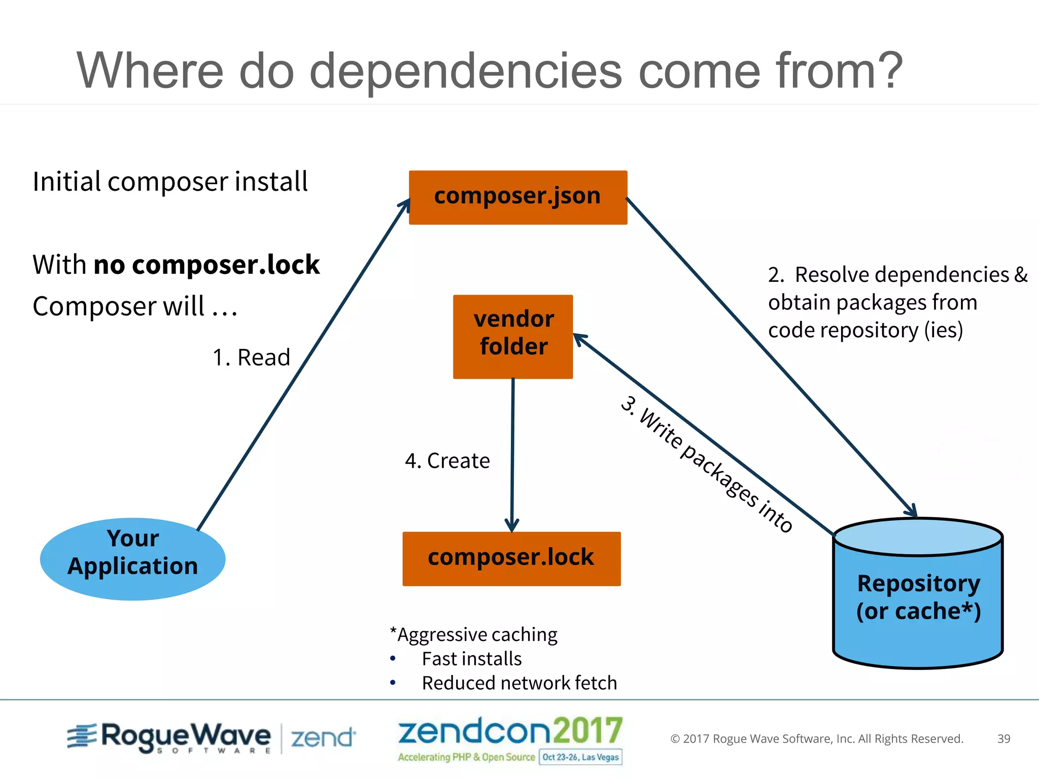 © 2017 Rogue Wave Software, Inc. All Rights Reserved. 39
Where do dependencies come from?
1. Read
Your
Application
composer.json
Repository
(or cache*)
2. Resolve dependencies &
obtain packages from
code repository (ies)
composer.lock
vendor
folder
4. Create
Initial composer install
With no composer.lock
Composer will …
*Aggressive caching
• Fast installs
• Reduced network fetch
 