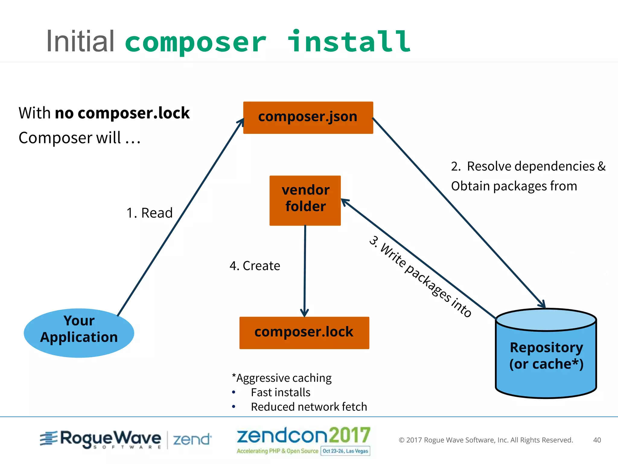 © 2017 Rogue Wave Software, Inc. All Rights Reserved. 40
Initial composer install
1. Read
Your
Application
composer.json
Repository
(or cache*)
2. Resolve dependencies &
Obtain packages from
composer.lock
vendor
folder
4. Create
With no composer.lock
Composer will …
*Aggressive caching
• Fast installs
• Reduced network fetch
 