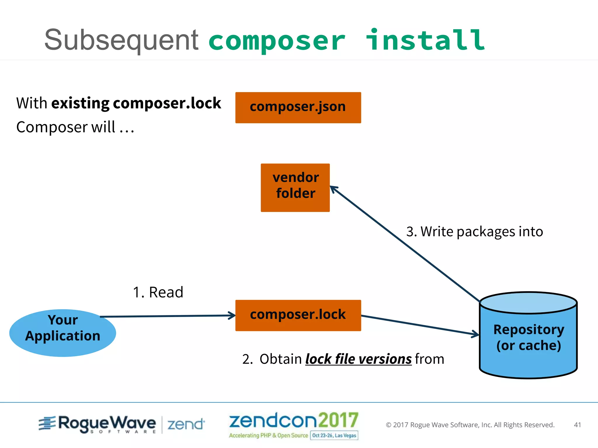 © 2017 Rogue Wave Software, Inc. All Rights Reserved. 41
Subsequent composer install
1. Read
Your
Application
composer.json
Repository
(or cache)
3. Write packages into
composer.lock
vendor
folder
With existing composer.lock
Composer will …
2. Obtain lock file versions from
 