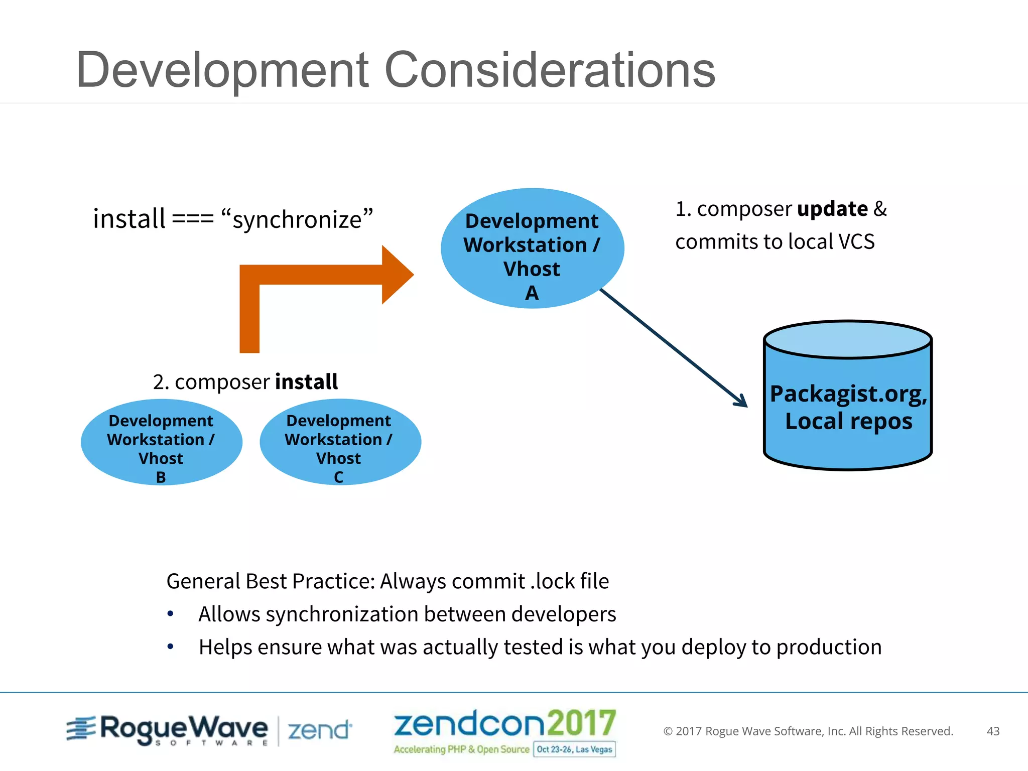 © 2017 Rogue Wave Software, Inc. All Rights Reserved. 43
Development Considerations
Packagist.org,
Local repos
2. composer install
Development
Workstation /
Vhost
B
Development
Workstation /
Vhost
A
1. composer update &
commits to local VCS
General Best Practice: Always commit .lock file
• Allows synchronization between developers
• Helps ensure what was actually tested is what you deploy to production
Development
Workstation /
Vhost
C
install === “synchronize”
 