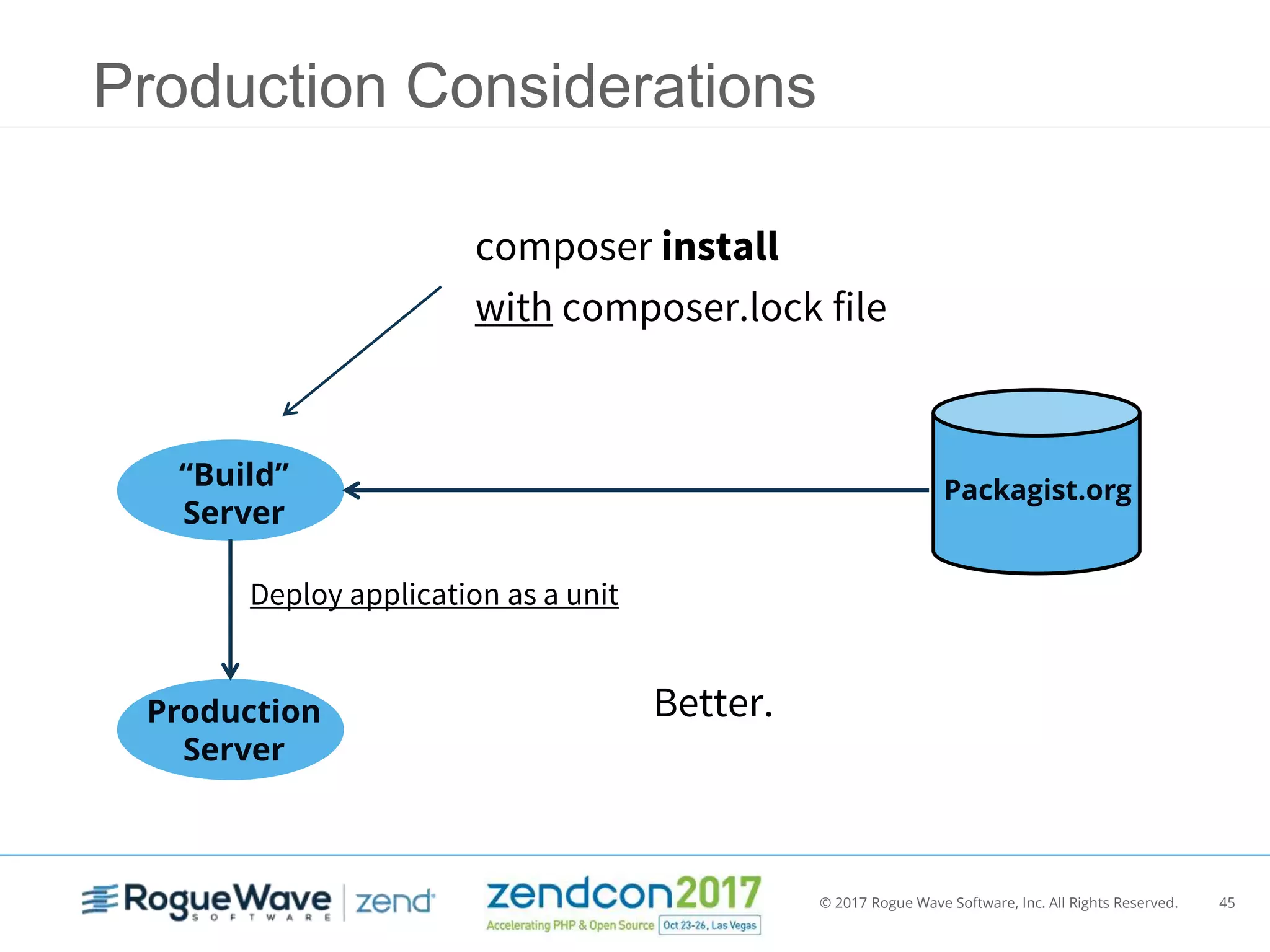 © 2017 Rogue Wave Software, Inc. All Rights Reserved. 45
Production Considerations
“Build”
Server
Packagist.org
composer install
with composer.lock file
Better.Production
Server
Deploy application as a unit
 