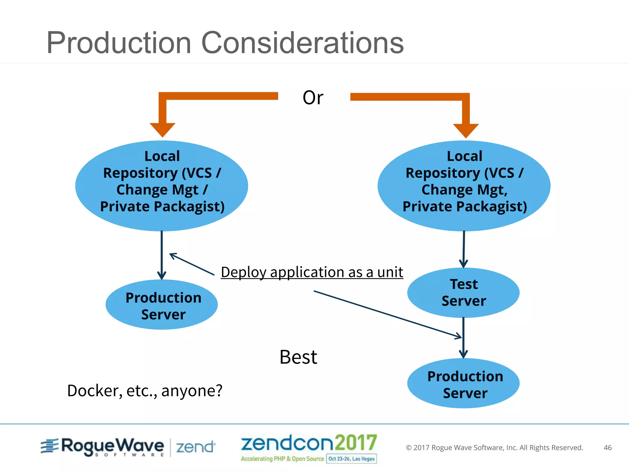© 2017 Rogue Wave Software, Inc. All Rights Reserved. 46
Production Considerations
Test
Server
Best
Production
Server
Local
Repository (VCS /
Change Mgt /
Private Packagist)
Production
Server
Or
Local
Repository (VCS /
Change Mgt,
Private Packagist)
Deploy application as a unit
Docker, etc., anyone?
 