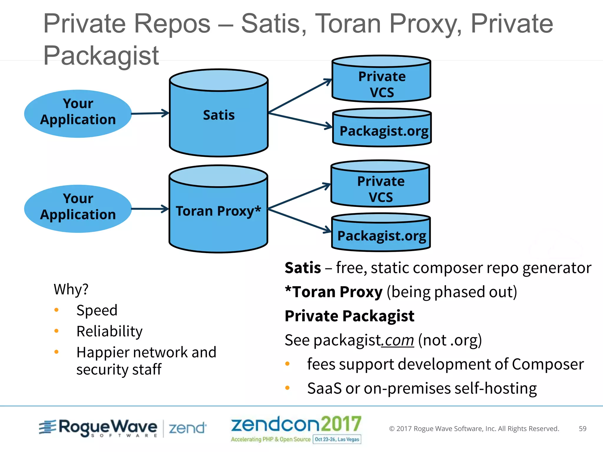 © 2017 Rogue Wave Software, Inc. All Rights Reserved. 59
Private Repos – Satis, Toran Proxy, Private
Packagist
Your
Application
Packagist.org
Satis
Private
VCS
Satis – free, static composer repo generator
*Toran Proxy (being phased out)
Private Packagist
See packagist.com (not .org)
• fees support development of Composer
• SaaS or on-premises self-hosting
Why?
• Speed
• Reliability
• Happier network and
security staff
Your
Application Toran Proxy*
Packagist.org
Private
VCS
 
