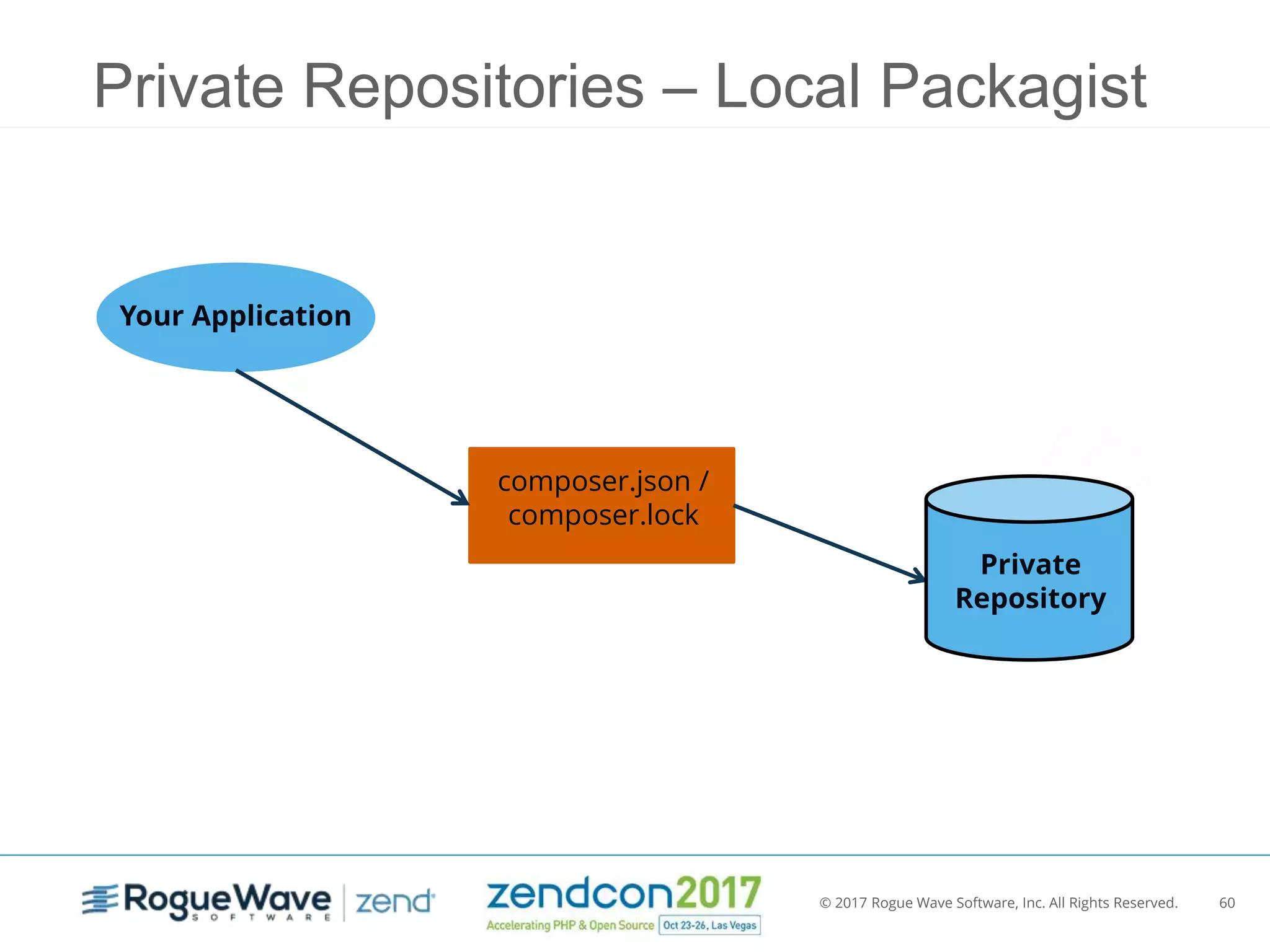 © 2017 Rogue Wave Software, Inc. All Rights Reserved. 60
Private Repositories – Local Packagist
Your Application
composer.json /
composer.lock
Private
Repository
 