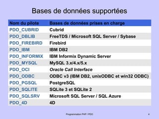 Bases de données supportées
Bases de données supportées
4
4
Programmation PHP / PDO
Programmation PHP / PDO
Nom du pilote Bases de données prises en charge
PDO_CUBRID Cubrid
PDO_DBLIB FreeTDS / Microsoft SQL Server / Sybase
PDO_FIREBIRD Firebird
PDO_IBM IBM DB2
PDO_INFORMIX IBM Informix Dynamic Server
PDO_MYSQL MySQL 3.x/4.x/5.x
PDO_OCI Oracle Call Interface
PDO_ODBC ODBC v3 (IBM DB2, unixODBC et win32 ODBC)
PDO_PGSQL PostgreSQL
PDO_SQLITE SQLite 3 et SQLite 2
PDO_SQLSRV Microsoft SQL Server / SQL Azure
PDO_4D 4D
 