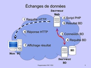 Échanges de données
Échanges de données
Programmation PHP / PDO
Programmation PHP / PDO
Serveur
Serveur
BD
BD
Serveur
Serveur
Web
Web
Requête HTTP
Requête HTTP
1
1
Connexion BD
Connexion BD
3
3
Réponse HTTP
Réponse HTTP
6
6
Affichage résultat
Affichage résultat
7
7
Script PHP
Script PHP
2
2
Requête BD
Requête BD
4
4
Mon PC
Mon PC
BD
BD
Résultat BD
Résultat BD
5
5
5
5
5
5
 