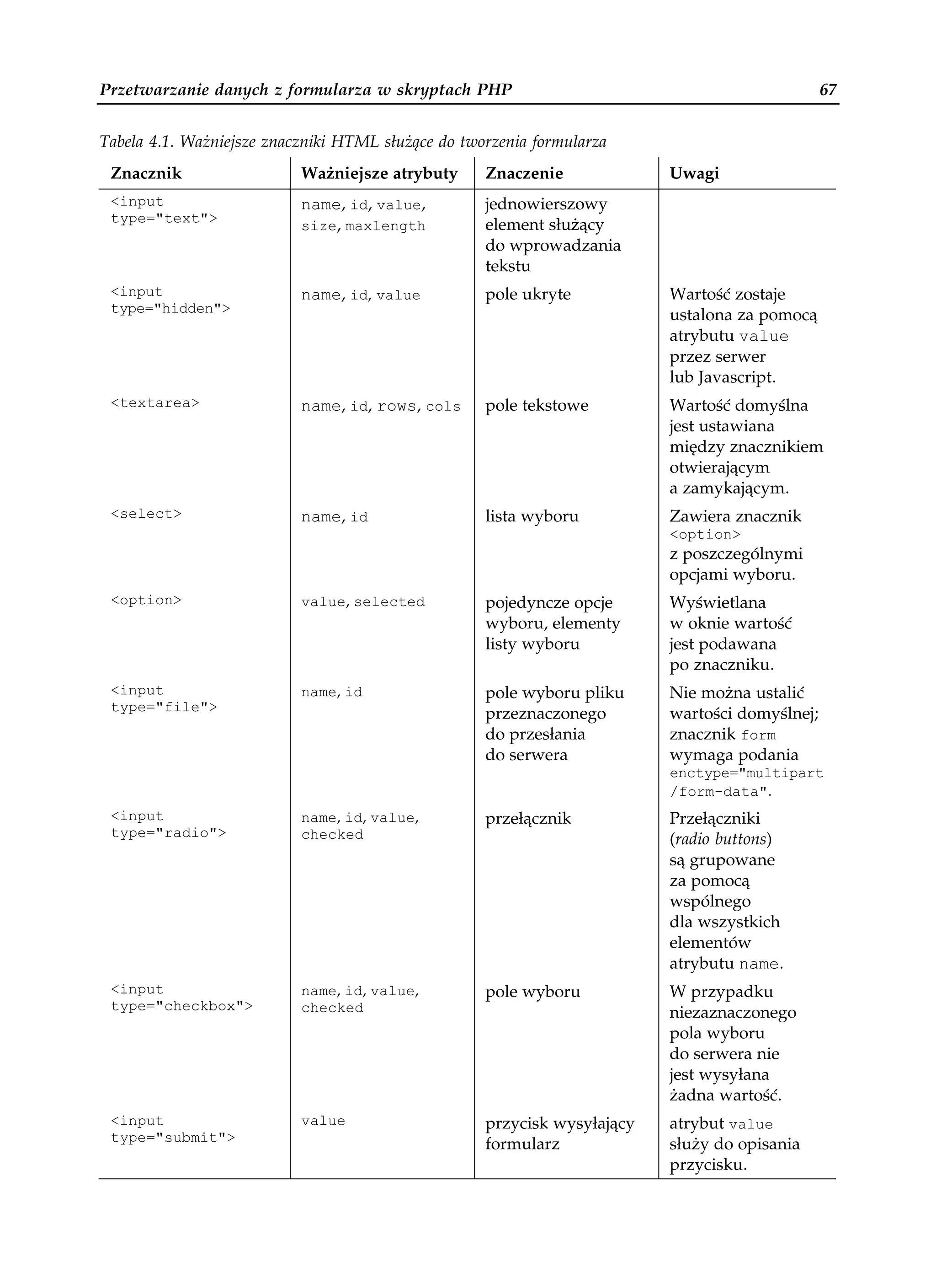 Przetwarzanie danych z formularza w skryptach PHP                                               67


Tabela 4.1. Ważniejsze znaczniki HTML służące do tworzenia formularza
 Znacznik                  Ważniejsze atrybuty      Znaczenie             Uwagi
 <input                    name, id, value,         jednowierszowy
 type="text">                                       element służący
                           size, maxlength
                                                    do wprowadzania
                                                    tekstu
 <input                    name, id, value          pole ukryte           Wartość zostaje
 type="hidden">
                                                                          ustalona za pomocą
                                                                          atrybutu value
                                                                          przez serwer
                                                                          lub Javascript.
 <textarea>                name, id, rows, cols     pole tekstowe         Wartość domyślna
                                                                          jest ustawiana
                                                                          między znacznikiem
                                                                          otwierającym
                                                                          a zamykającym.
 <select>                  name, id                 lista wyboru          Zawiera znacznik
                                                                          <option>
                                                                          z poszczególnymi
                                                                          opcjami wyboru.
 <option>                  value, selected          pojedyncze opcje      Wyświetlana
                                                    wyboru, elementy      w oknie wartość
                                                    listy wyboru          jest podawana
                                                                          po znaczniku.
 <input                    name, id                 pole wyboru pliku     Nie można ustalić
 type="file">                                       przeznaczonego        wartości domyślnej;
                                                    do przesłania         znacznik form
                                                    do serwera            wymaga podania
                                                                          enctype="multipart
                                                                          /form-data".
 <input                    name, id, value,         przełącznik           Przełączniki
 type="radio">             checked                                        (radio buttons)
                                                                          są grupowane
                                                                          za pomocą
                                                                          wspólnego
                                                                          dla wszystkich
                                                                          elementów
                                                                          atrybutu name.
 <input                    name, id, value,         pole wyboru           W przypadku
 type="checkbox">          checked                                        niezaznaczonego
                                                                          pola wyboru
                                                                          do serwera nie
                                                                          jest wysyłana
                                                                          żadna wartość.
 <input                    value                    przycisk wysyłający   atrybut value
 type="submit">                                     formularz             służy do opisania
                                                                          przycisku.
 
