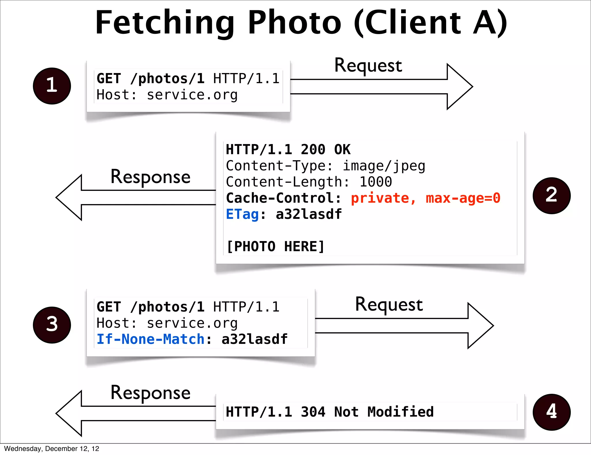 Fetching Photo (Client A)
                                                       Request
                         GET /photos/1 HTTP/1.1
           1             Host: service.org


                                        HTTP/1.1 200 OK
                                        Content-Type: image/jpeg
                             Response   Content-Length: 1000
                                        Cache-Control: private, max-age=0   2
                                        ETag: a32lasdf

                                        [PHOTO HERE]



                         GET /photos/1 HTTP/1.1          Request
           3             Host: service.org
                         If-None-Match: a32lasdf


                             Response
                                        HTTP/1.1 304 Not Modified           4
Wednesday, December 12, 12
 