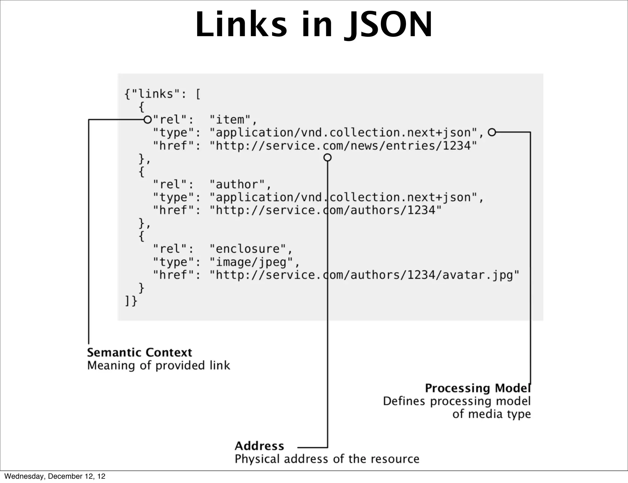 Links in JSON




Wednesday, December 12, 12
 