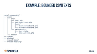 35 / 66
Example: Bounded Contexts
travel_community/
├── user/
│ ├── src/
│ │ ├── User.php
│ │ ├── UserRepository.php
│ │ ├── Event/
│ │ │ ├── UserCreatedEvent.php
│ │ │ └── UserUpdatedEvent.php
│ │ └── ValueObject/
│ │ ├── UserId.php
│ │ └── EmailAddress.php
│ └── tests/
├── forum/
├── photos/
├── travel-tips/
└── travel-booking/
 