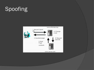 Spoofing
 