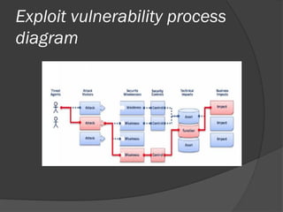 Exploit vulnerability process
diagram
 