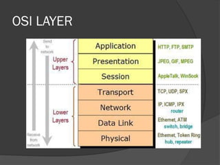 OSI LAYER
 