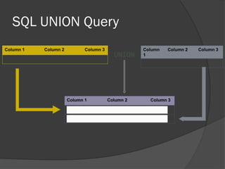 SQL UNION Query
Column 1 Column 2 Column 3
The Great Gatsby F. Scott Fitzgerald 9.75
Column
1
Column 2 Column 3
Foo Bar 123
Column 1 Column 2 Column 3
The Great Gatsby F. Scott Fitzgerald 9.75
Foo Bar 123
UNION
 