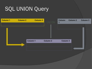 SQL UNION Query
Column 1 Column 2 Column 3
The Great Gatsby F. Scott Fitzgerald 9.75
Column
1
Column 2 Column 3
(SELECT
)
1 1
Column 1 Column 2 Column 3
The Great Gatsby F. Scott Fitzgerald 9.75
(SELECT) 1 1
UNION
 