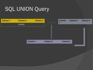 SQL UNION Query
Column 1 Column 2 Column 3
(empty)
Column
1
Column 2 Column 3
(SELECT
)
1 1
Column 1 Column 2 Column 3
(SELECT) 1 1
UNION
 
