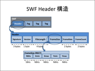 SWF Header 
SWF

  Header       Tag     Tag        Tag



Header

Signature   Version   FileLength         FrameSize   FrameRate   FrameCount


 3 bytes    1 byte      4 bytes                        2 bytes     2 bytes

            FrameSize (RECT)
              NBits   Xmin        Xmax     Ymin      Ymax

              5Bits   NBits    NBits       NBits     NBits
 