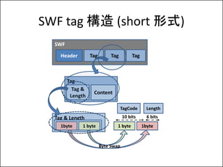 SWF tag  (short ʽ)
  SWF

    Header        Tag        Tag         Tag



        Tag
          Tag &
                   Content
         Length

                                   TagCode       Length
  Tag & Length                      10 bits      6 bits
    1byte    1 byte             1 byte         1byte



                        Byte Swap
 