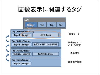 ʾv륿
            SWF

              Header         Tag     Tag       Tag

Tag (DefineBitsJPEG2)
                             JPEG Data               ǩ`
  Tag=3 | Length

Tag (DefineShape)
                                                     N긶
  Tag=3 | Length        RECT + STYLE + SHAPE         ѥ`ָ

Tag (PlaceObject)
  Tag=26 | Length          MATRIX , etc              ʾ


Tag (ShowFrame)
                                                     ʾָʾ
  Tag=1 | Length
 