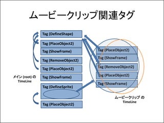 `ө`åv
               Tag (DefineShape)

               Tag (PlaceObject2)
               Tag (ShowFrame)       Tag (PlaceObject2)
                                     Tag (ShowFrame)
               Tag (RemoveObject2)

               Tag (PlaceObject2)    Tag (RemoveObject2)

ᥤ (root)    Tag (ShowFrame)       Tag (PlaceObject2)
  TimeLine
                                     Tag (ShowFrame)
               Tag (DefineSprite)

                                              `ө`å 
                                                TimeLine
               Tag (PlaceObject2)
 