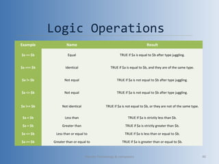 Logic Operations
Example Name Result
$a == $b Equal TRUE if $a is equal to $b after type juggling.
$a === $b Identical TRUE if $a is equal to $b, and they are of the same type.
$a != $b Not equal TRUE if $a is not equal to $b after type juggling.
$a <> $b Not equal TRUE if $a is not equal to $b after type juggling.
$a !== $b Not identical TRUE if $a is not equal to $b, or they are not of the same type.
$a < $b Less than TRUE if $a is strictly less than $b.
$a > $b Greater than TRUE if $a is strictly greater than $b.
$a <= $b Less than or equal to TRUE if $a is less than or equal to $b.
$a >= $b Greater than or equal to TRUE if $a is greater than or equal to $b.
Vibrant Technology & computers 40
 