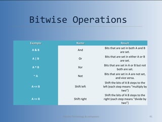 Bitwise Operations
ExampleExample NameName ResultResult
A & B And
Bits that are set in both A and B
are set.
A | B Or
Bits that are set in either A or B
are set.
A ^ B Xor
Bits that are set in A or B but not
both are set.
~ A Not
Bits that are set in A are not set,
and vice versa.
A << B Shift left
Shift the bits of A B steps to the
left (each step means "multiply by
two")
A >> B Shift right
Shift the bits of A B steps to the
right (each step means "divide by
two")
Vibrant Technology & computers 41
 