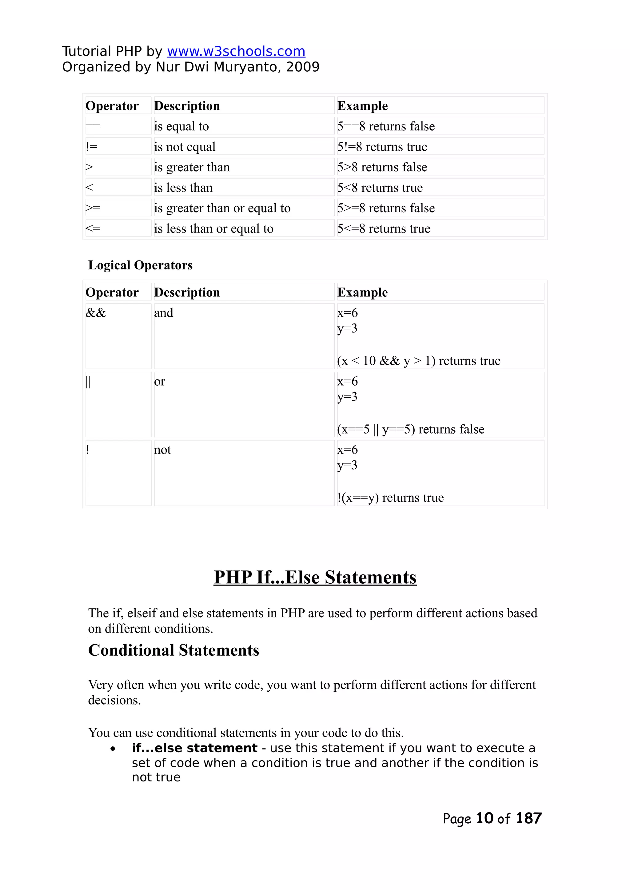 Tutorial PHP by www.w3schools.com Organized by Nur Dwi Muryanto, 2009 Operator Description Example == is equal to 5==8 returns false != is not equal 5!=8 returns true > is greater than 5>8 returns false < is less than 5<8 returns true >= is greater than or equal to 5>=8 returns false <= is less than or equal to 5<=8 returns true Logical Operators Operator Description Example && and x=6 y=3 (x < 10 && y > 1) returns true || or x=6 y=3 (x==5 || y==5) returns false ! not x=6 y=3 !(x==y) returns true PHP If...Else Statements The if, elseif and else statements in PHP are used to perform different actions based on different conditions. Conditional Statements Very often when you write code, you want to perform different actions for different decisions. You can use conditional statements in your code to do this. • if...else statement - use this statement if you want to execute a set of code when a condition is true and another if the condition is not true Page 10 of 187 